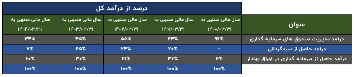 تصویر درآمدها و منافع