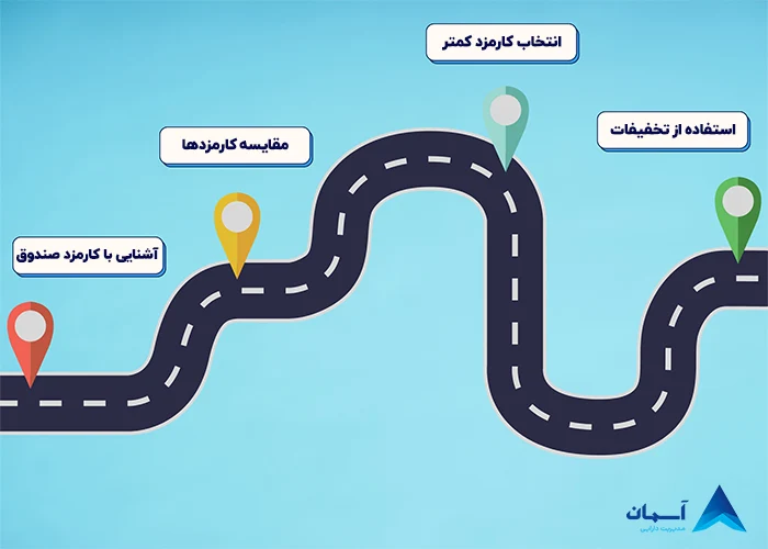 راهکارهای کاهش کارمزد در انتخاب صندوق‌های درآمد ثابت