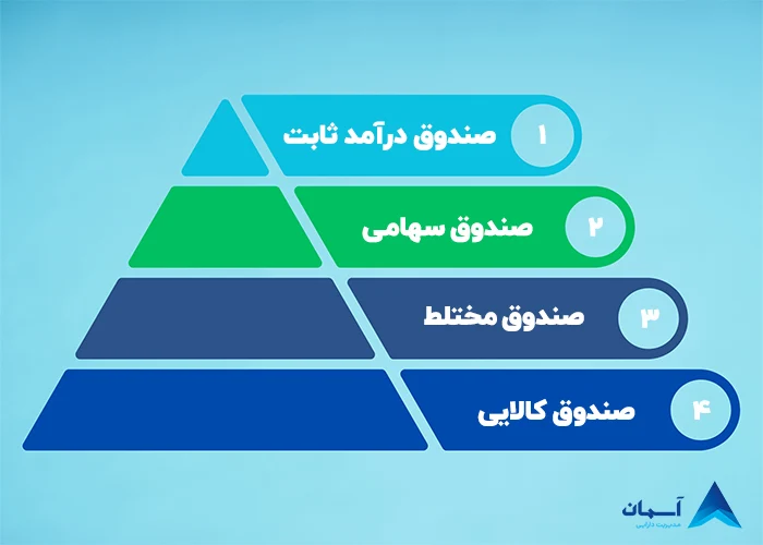 دسته بندی صندوق‌های سرمایه‌گذاری در بورس