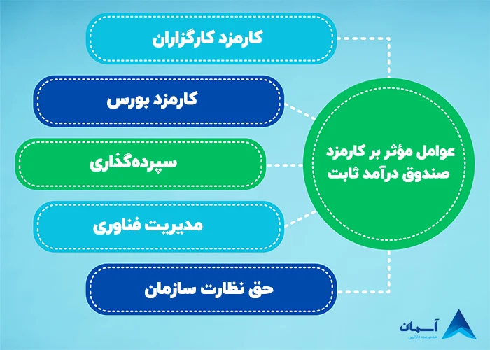 عوامل موثر بر کارمزد صندوق درامد ثابت