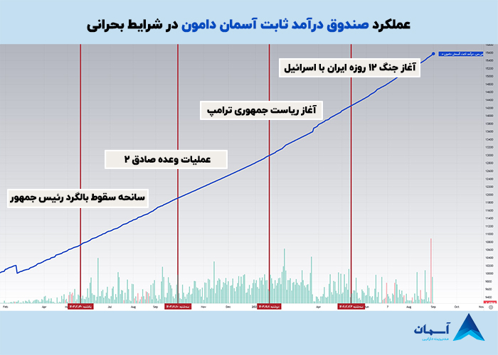 نمودار بازدهی صندوق آسمان دامون