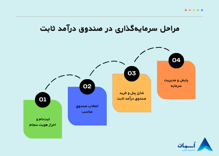 تصویر مراحل سرمایه گذاری در صندوق درآمد ثابت