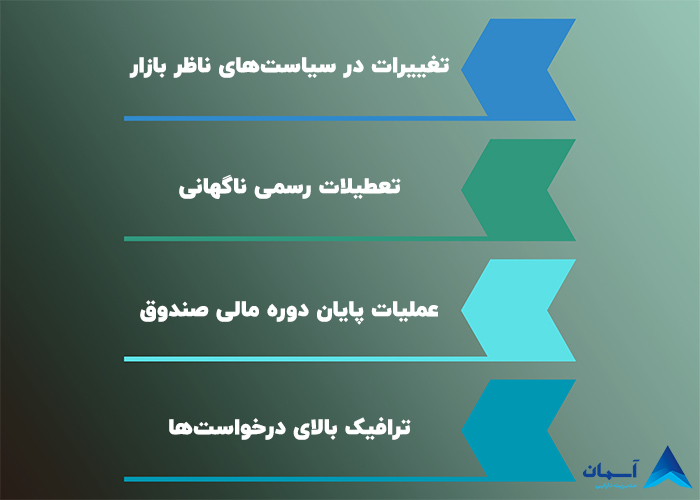 تصویر عوامل کلیدی مؤثر بر زمان‌بندی معاملات صندوق درآمد ثابت 