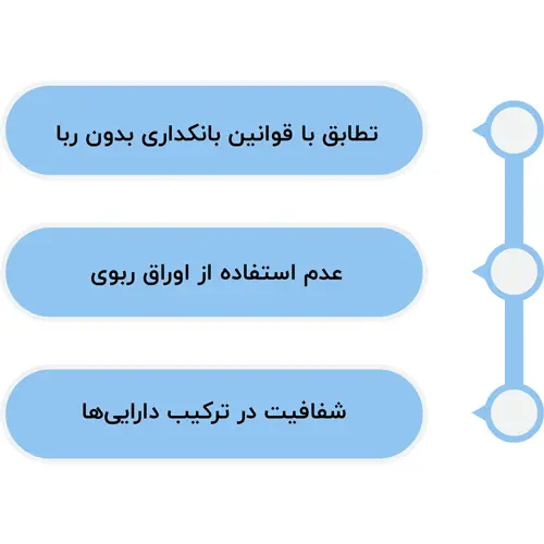 تطابق با قوانین بانکداری بدون ربا:
