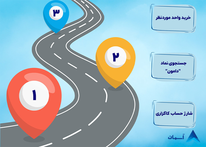 مراحل خرید صندوق ETF