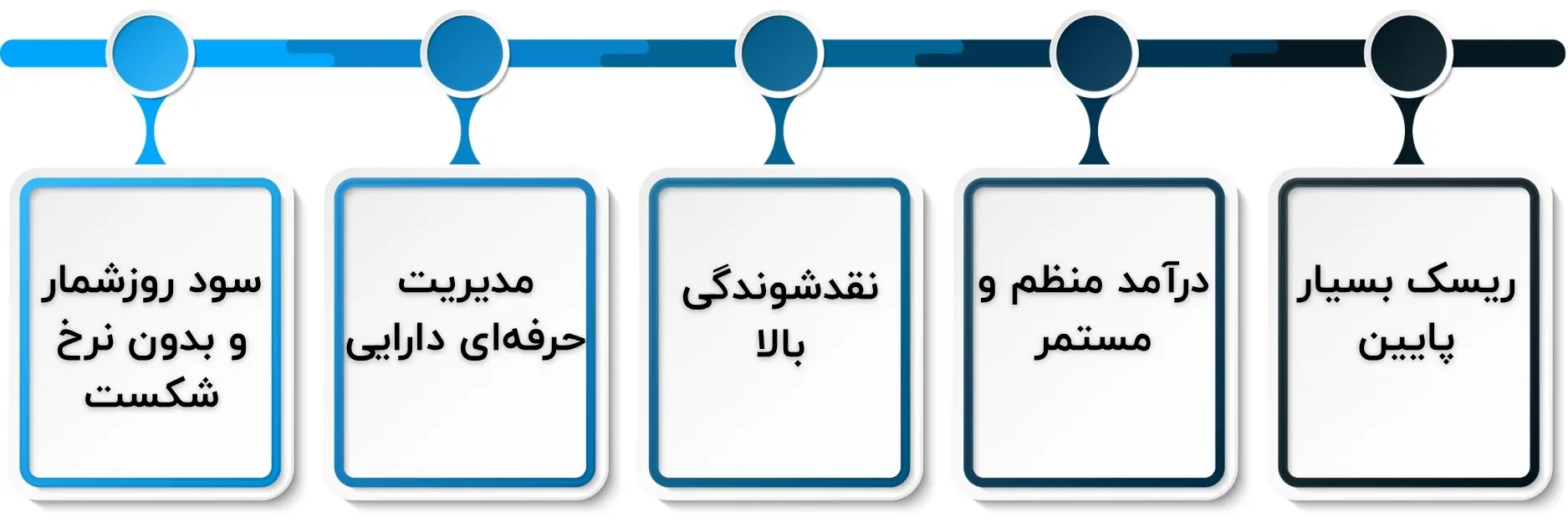 چرا صندوق آسمان سهند را انتخاب کنیم؟