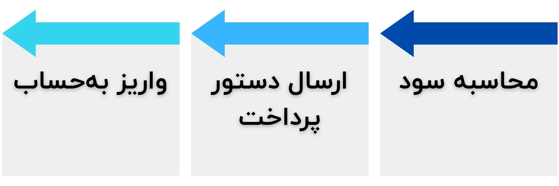 مراحل پرداخت سود صندوق درآمد ثابت
