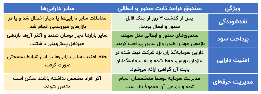 تصویر جدول مقایسه صندوق درآمد ثابت صدور و ابطالی با سایر دارایی ها