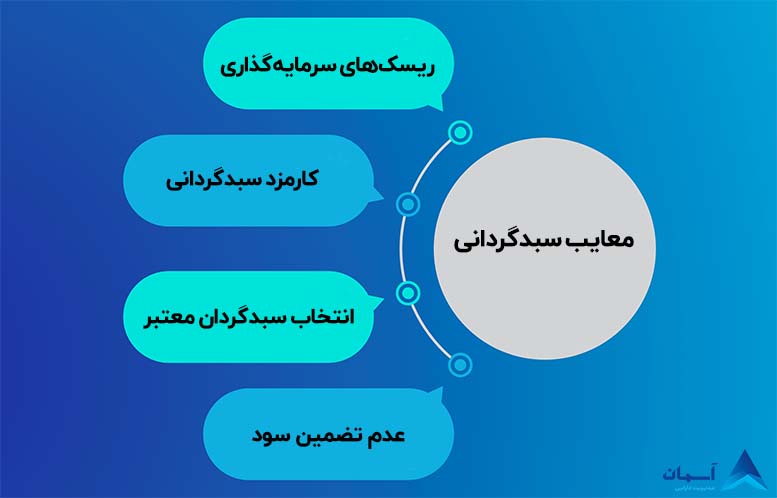 تصویر معایب سبدگردانی