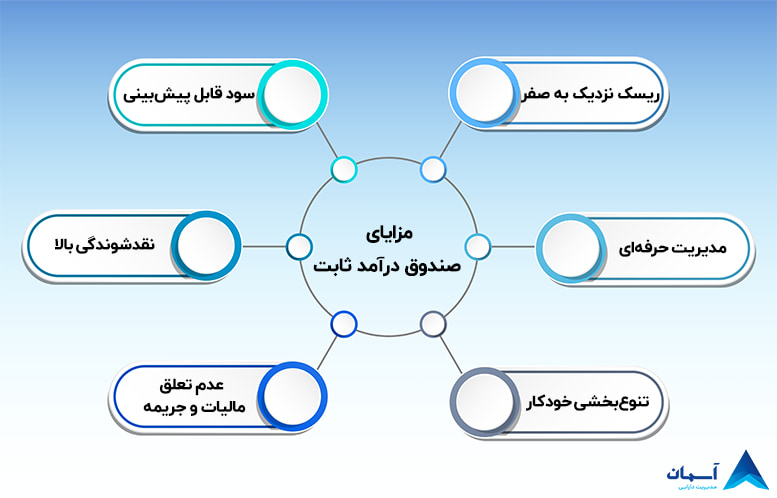 تصویر مزایای صندوق درامد ثابت بورس