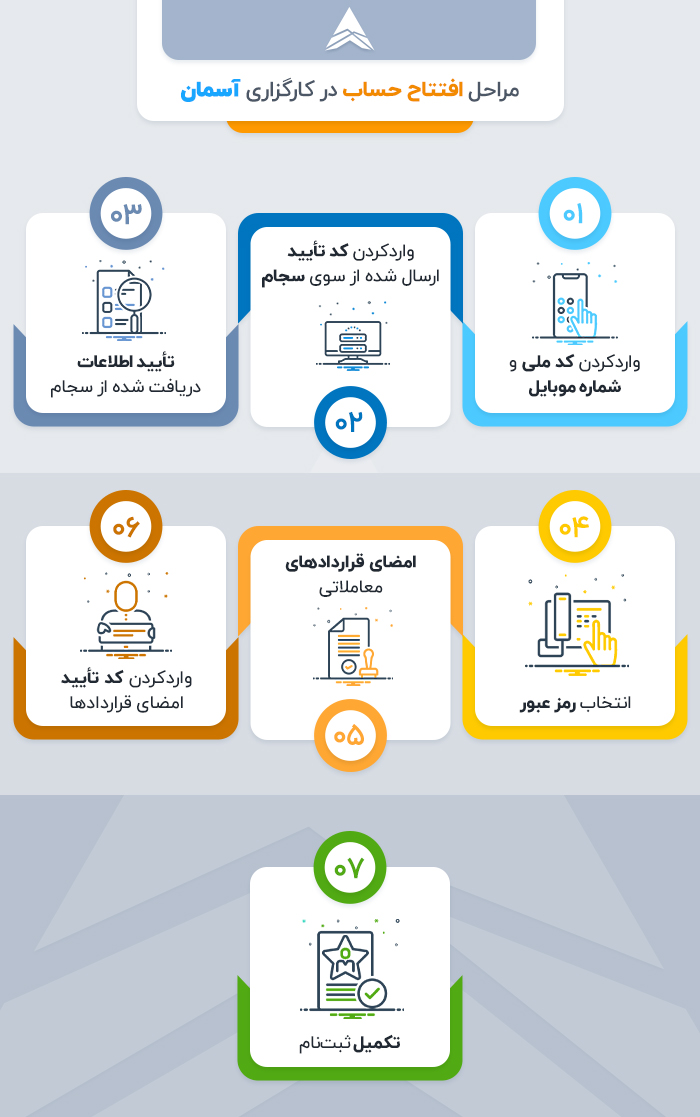 تصویر مراحل ثبت نام در کارگزاری