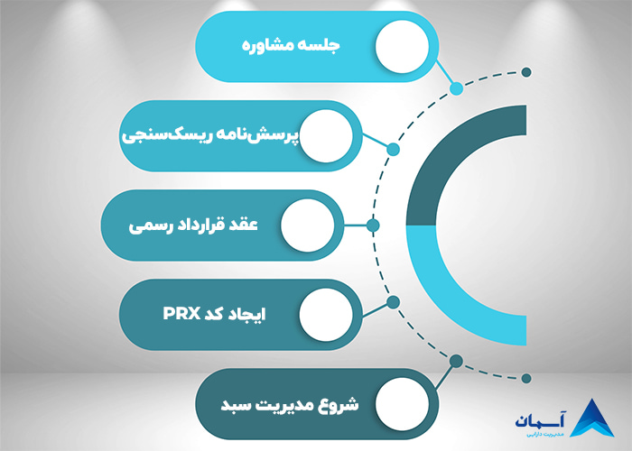 تصویر سبدگردانی چگونه انجام می شود