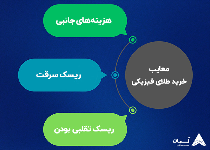 تصویر معایب سرمایه گذاری در طلا