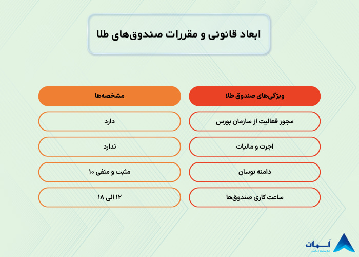 تصویر قوانین بازار سرمایه در مورد صندوق طلا
