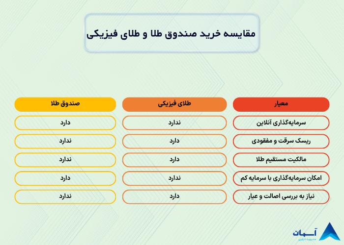 تصویر مقایسه صندوق طلا با طلای فیزیکی
