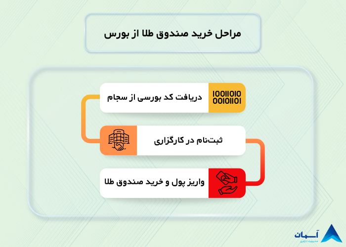 تصویر مراحل خرید صندوق طلا