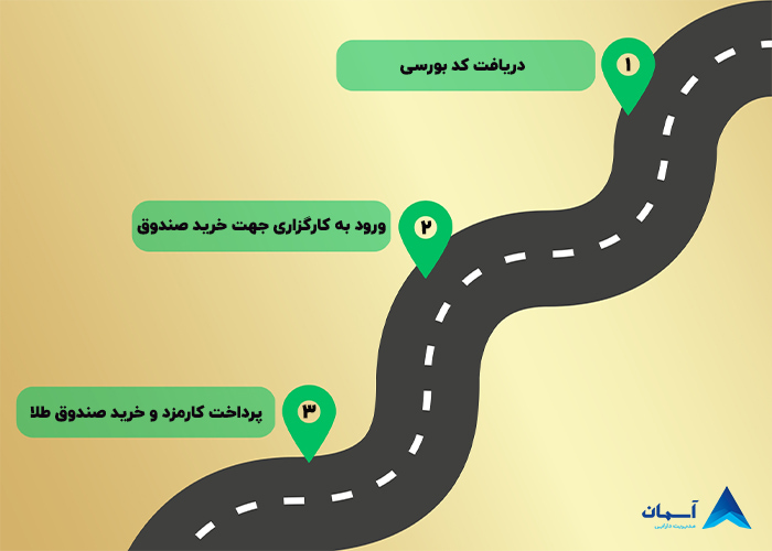 تصویر مراحل خرید صندوق طلا