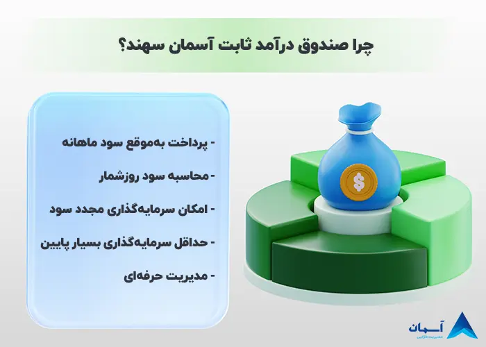 چرا صندوق آسمان سهند بهترین صندوق درآمد ثابت با سود ماهانه است؟
