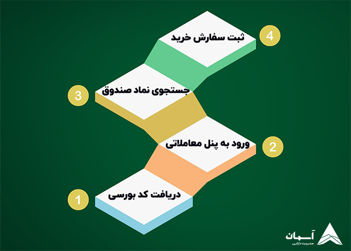 تصویر مراحل خرید صندوق طلا