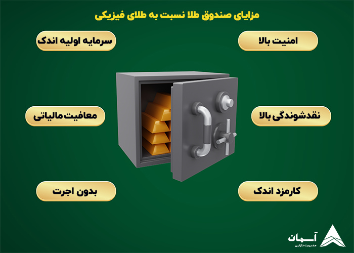تصویر مزایای صندوق طلا نسبت به طلای فیزیکی
