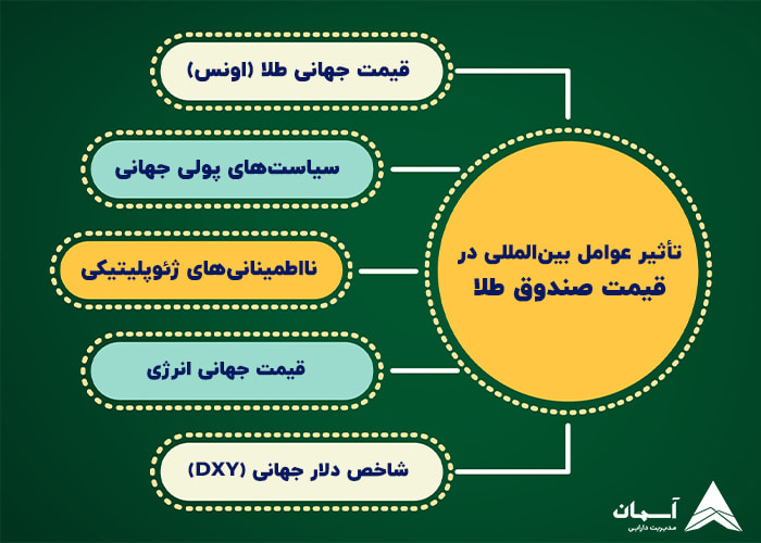 تاثیر عوامل بین المللی موثر بر قیمت صندوق طلا