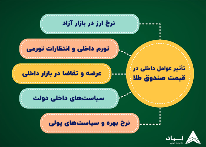 تصویر تاثیر عوامل داخلی بر قیمت صندوق طلا