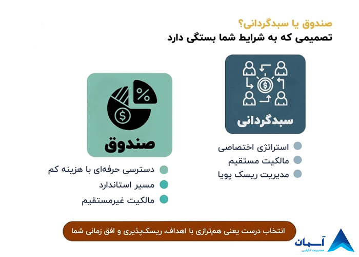 تصویر صندوق یا سبدگردانی