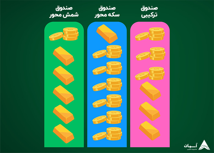 تصویر انواع صندوق طلا از نظر ترکیب