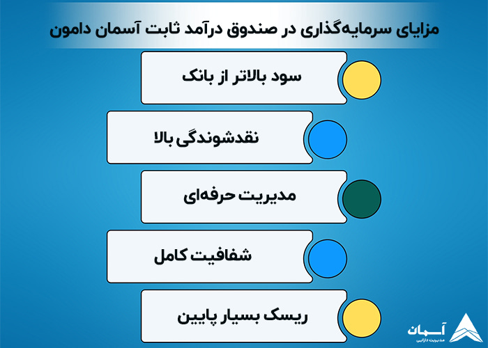 تصویر مزایای صندوق درآمد ثابت آسمان دامون
