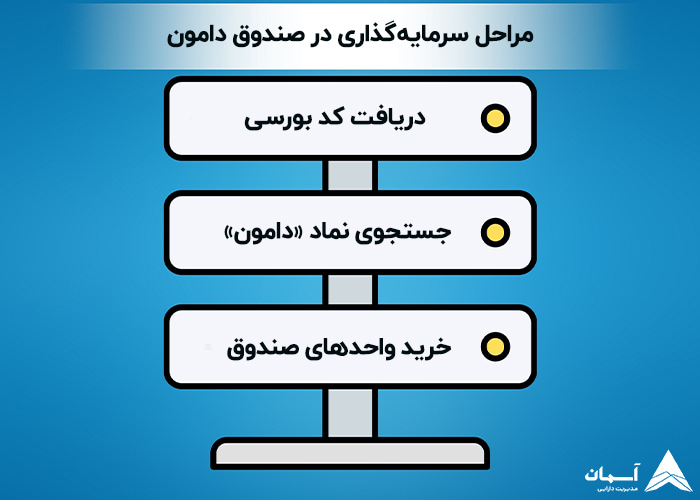 تصویر مراحل سرمایه گذاری در صندوق دامون