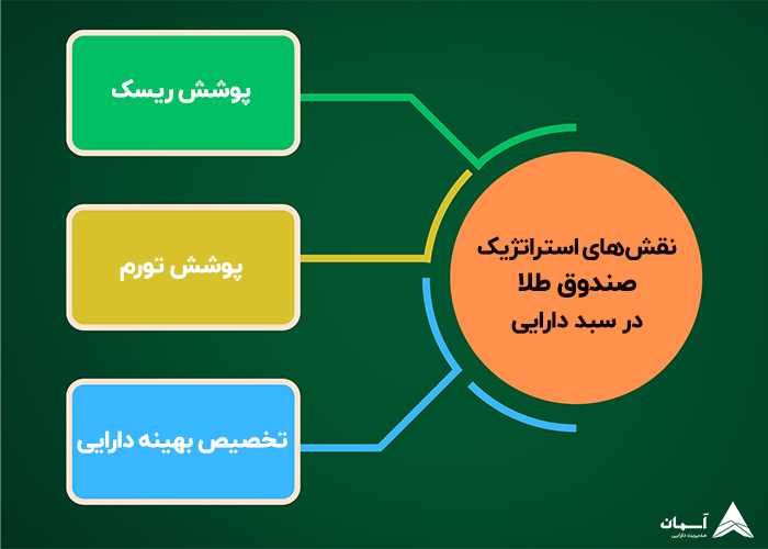 تصویر نقش استراتژیک صندوق طلا در سبد دارایی