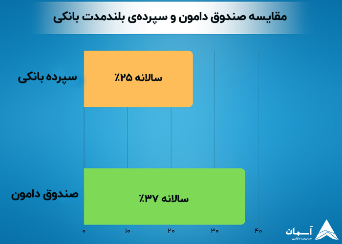 تصویر مقایسه سود صندوق دامون و سپرده بانکی