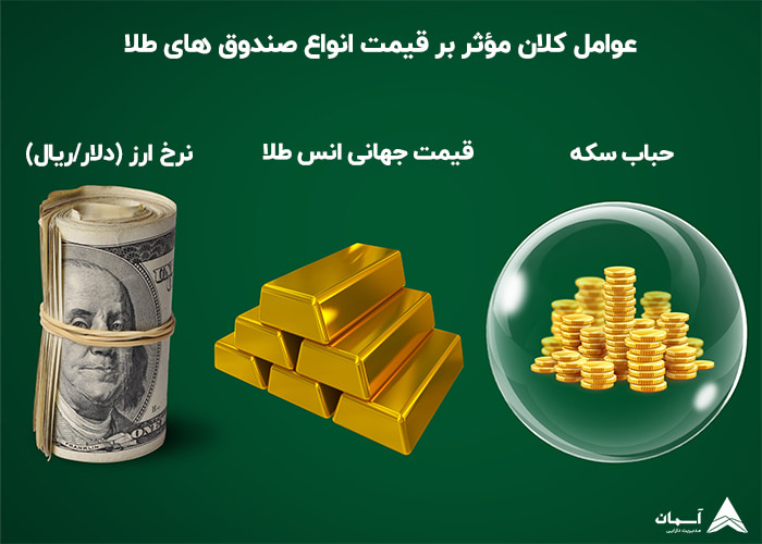تصویر عوامل موثر بر قیمت صندوق های طلا