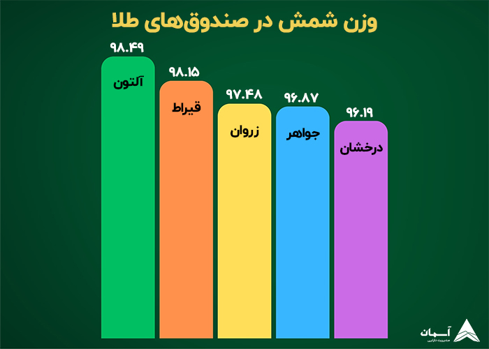تصویر صندوق های دارای وزن بالای شمش