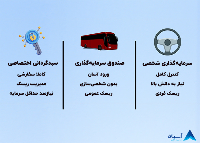 تصویر مقایسه سبدگردانی