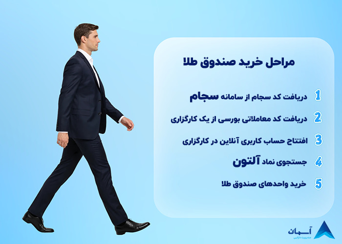 تصویر خرید صندوق طلا مراحل