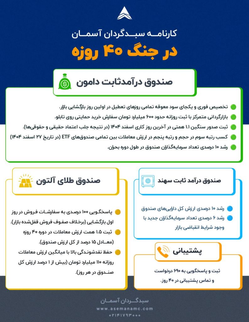 تصویر عملکرد 40 روزه آسمان