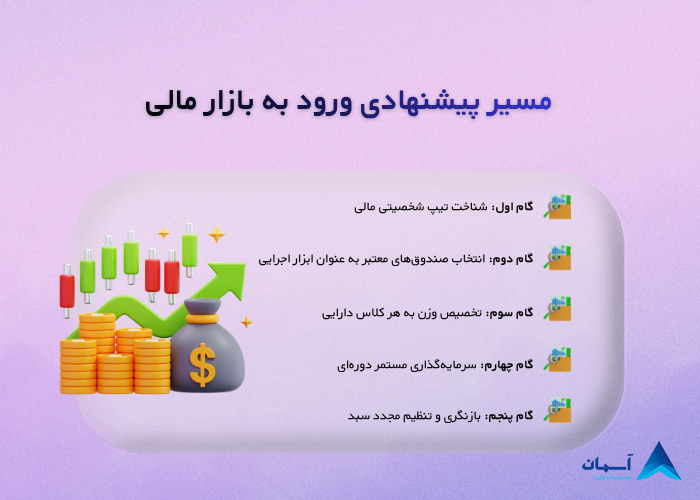 تصویر مسیر پیشنهادی ورود به بازر سرمایه