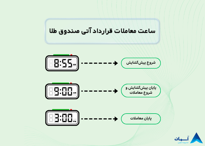 ساعت معاملات قرارداد آتی صندوق طلا