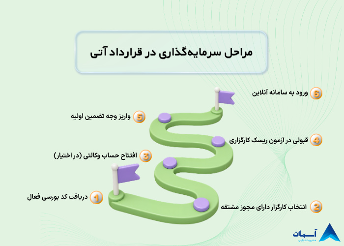 تصویر مراحل سرمایه گذاری در قرارداد آتی