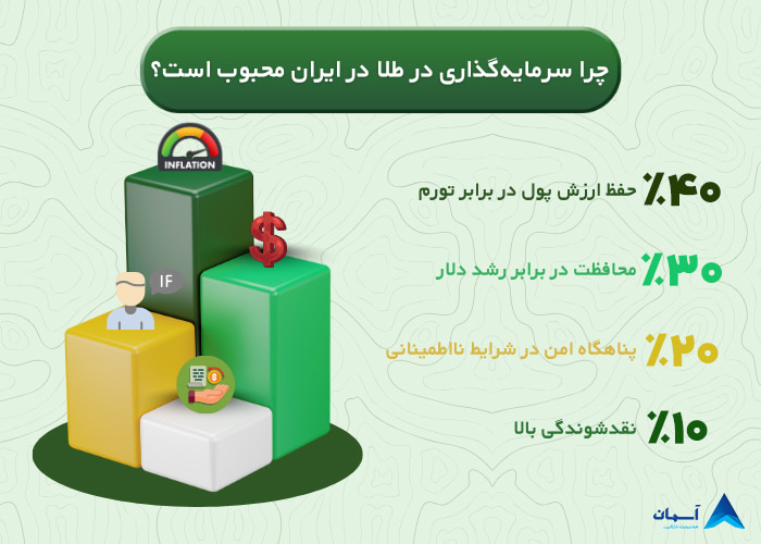 تصویر چرا سرمایه گذاری در طلا در ایران محبوب است