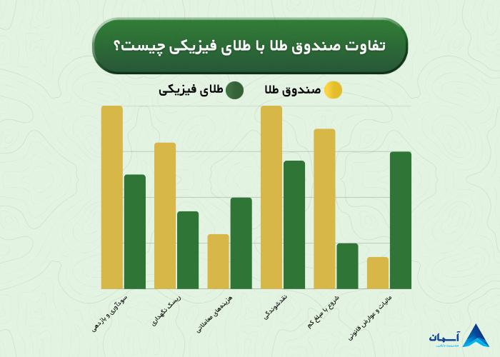 تصویر تفاوت صندوق طلا با طلای فیزیکی چیست