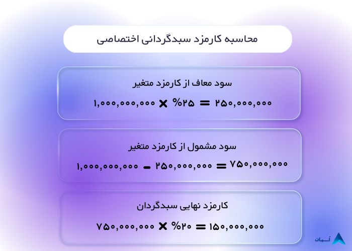 تصویر محاسبه سود سبدگردانی