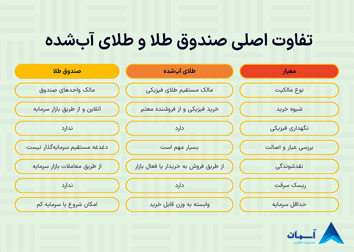 تفاوت صندوق طلا با طلای آب شده