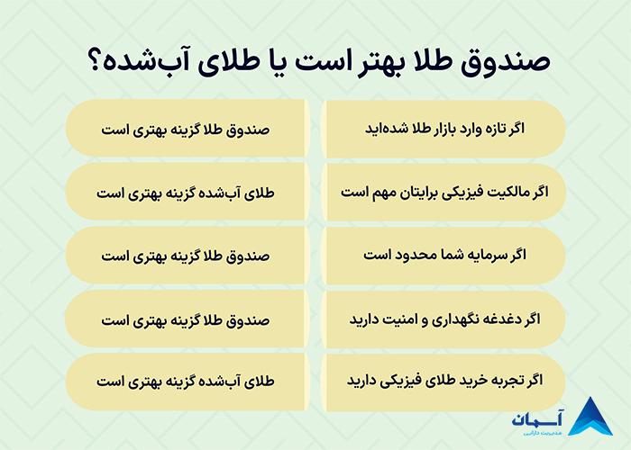 صندوق طلا بهتر است یا طلای آب شده